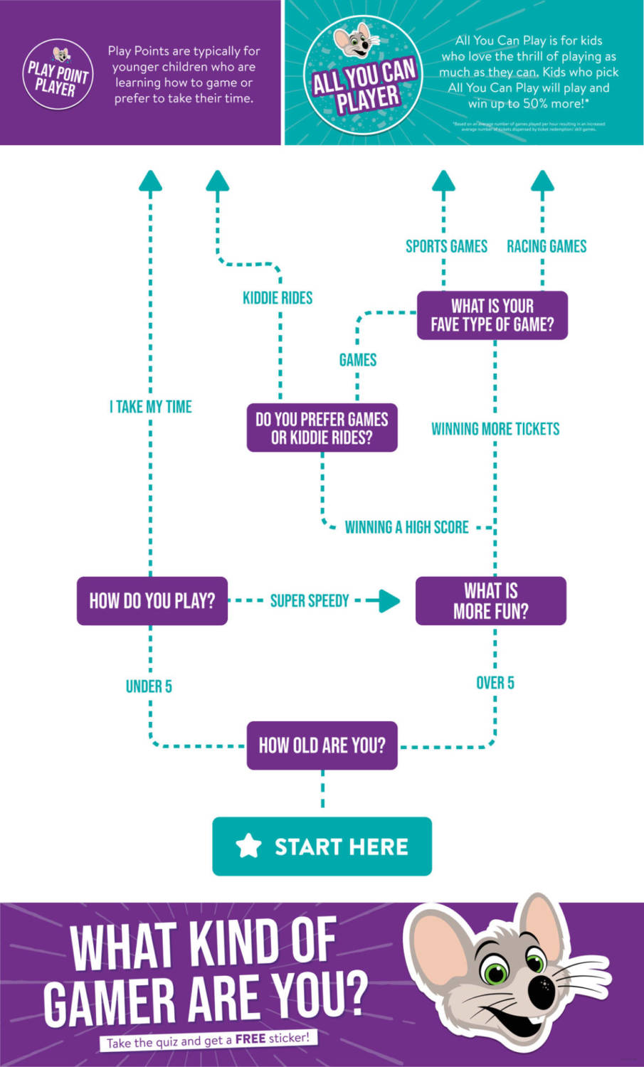 What kind of gamer are you flow chart